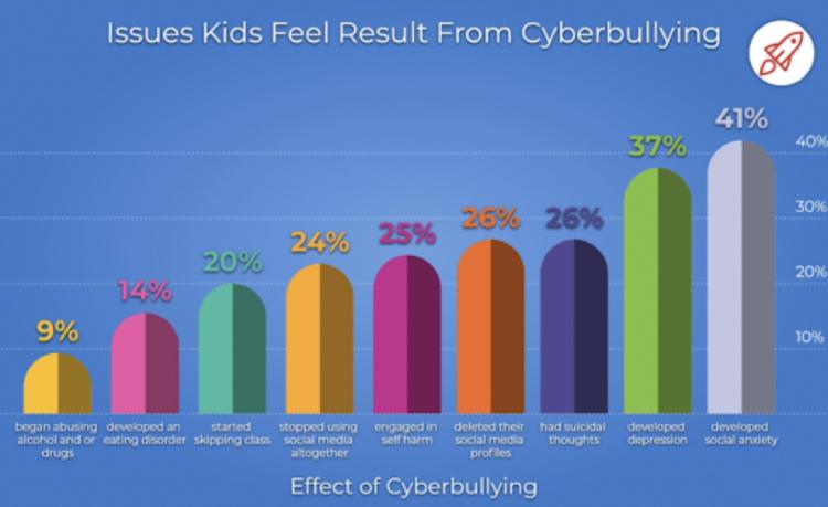Issues Children Face As A Result of Cyberbullying